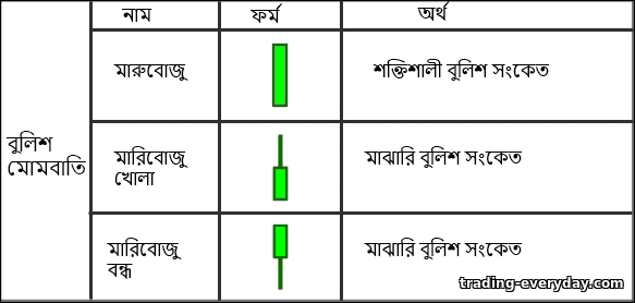 বুলিশ মোমবাতি পাওয়ার মোমবাতি