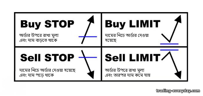 ফরেক্স অর্ডার প্রকার