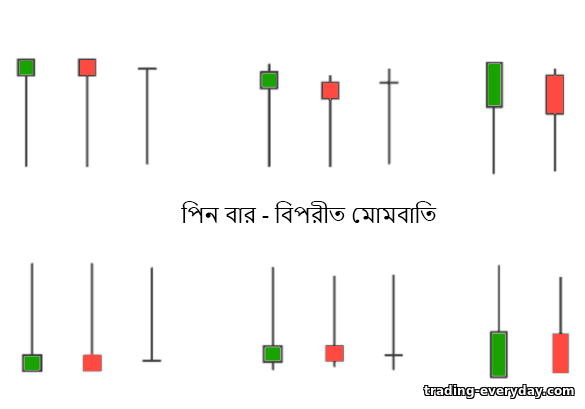 পিন বার দাম রিভার্সাল মোমবাতি