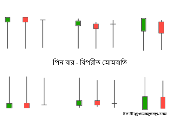 পিন বার দাম রিভার্সাল মোমবাতি পিন বার দাম রিভার্সাল মোমবাতি