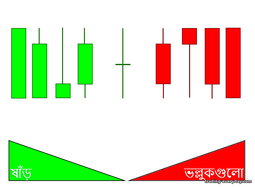 বুলসের শক্তি এবং ভালুকের শক্তি বুলসের শক্তি এবং ভালুকের শক্তি