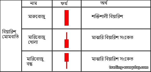 বিয়ারিশ মোমবাতি পাওয়ার মোমবাতি