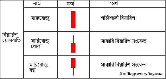 বিয়ারিশ মোমবাতি পাওয়ার মোমবাতি বিয়ারিশ মোমবাতি পাওয়ার মোমবাতি