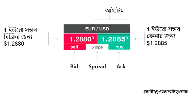 বাইনারি বিকল্পগুলিতে সম্পদ Quotex