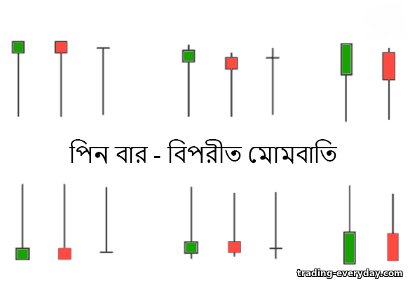 পিন বার দাম রিভার্সাল মোমবাতি