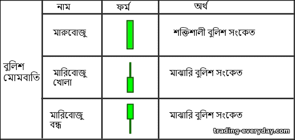 বুলিশ মোমবাতি পাওয়ার মোমবাতি বুলিশ মোমবাতি পাওয়ার মোমবাতি