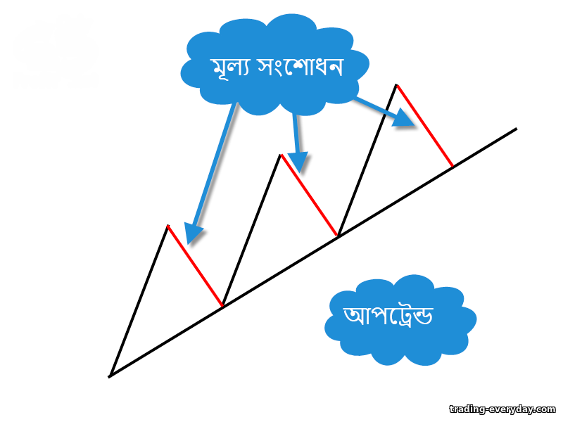 ট্রেন্ড লাইনে ফিরে আসুন ট্রেন্ড লাইনে ফিরে আসুন
