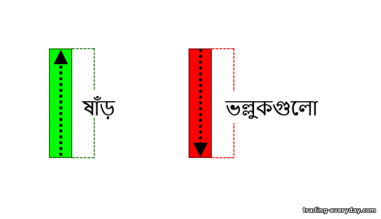 বুলস এবং বিয়ার জাপানি মোমবাতি বুলস এবং বিয়ার জাপানি মোমবাতি