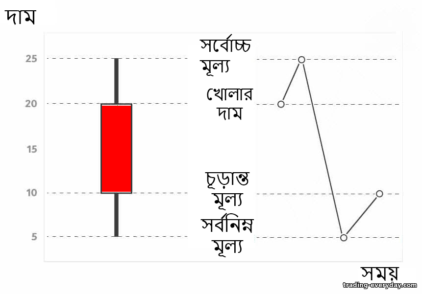 বিয়ারিশ মোমবাতি গঠন বিয়ারিশ মোমবাতি গঠন