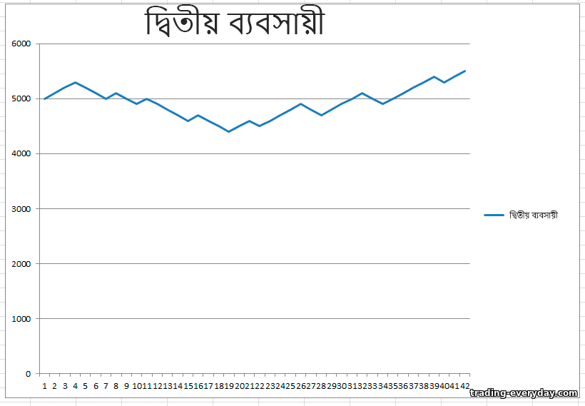 দ্বিতীয় ব্যবসায়ী ফলাফল দ্বিতীয় ব্যবসায়ী ফলাফল