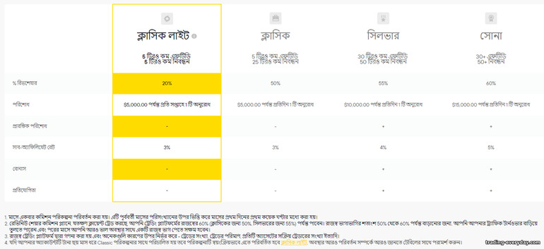 অ্যাফিলিয়েট প্রোগ্রাম OlympTradeে ট্যারিফ এবং অংশীদারের স্তর