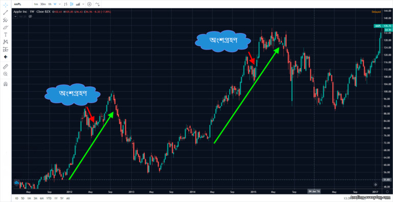 বাজার থেকে বড় বিনিয়োগকারীদের প্রস্থান