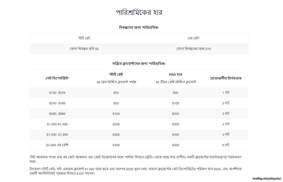 AMarkets Partners ওয়েবসাইটে CPL এবং CPA প্রোগ্রামের অধীনে কমিশন আহরণ AMarkets Partners ওয়েবসাইটে CPL এবং CPA প্রোগ্রামের অধীনে কমিশন আহরণ