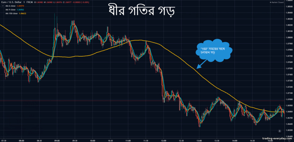 ধীরে চলমান গড় ধীরে চলমান গড়
