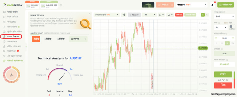 বাইনারি বিকল্প ব্রোকার RaceOption সঙ্গে বাজার বিশ্লেষণ