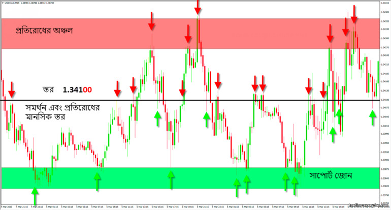 শক্তিশালী স্তর এবং সমর্থন এবং প্রতিরোধের অঞ্চলগুলি