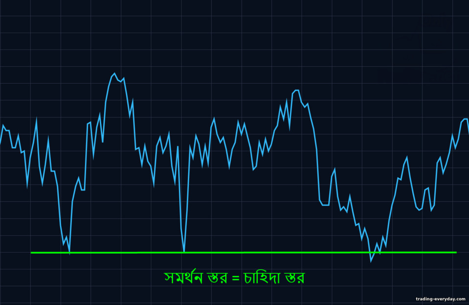 সমর্থন স্তর সমর্থন স্তর