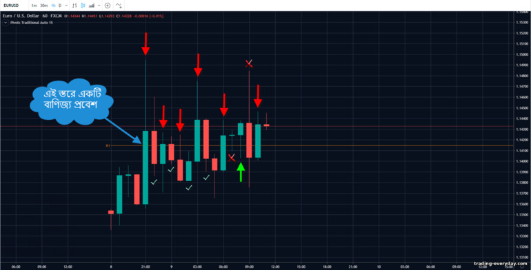 পিভট পয়েন্টগুলি সমর্থন এবং প্রতিরোধের থেকে ডিল খোলার