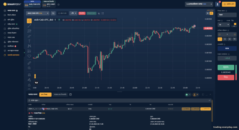 ব্রোকার Binarycent সঙ্গে বাইনারি বিকল্প ট্রেডিং