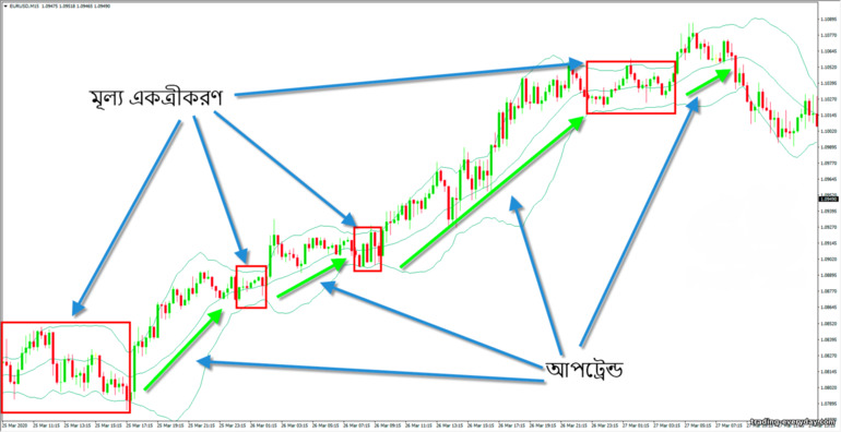 বলিংগার ব্যান্ডগুলিতে আপট্রেন্ড
