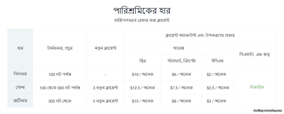 AMarkets Partners-এ IB প্রোগ্রামের অধীনে অংশীদার লাভের বন্টন AMarkets Partners-এ IB প্রোগ্রামের অধীনে অংশীদার লাভের বন্টন