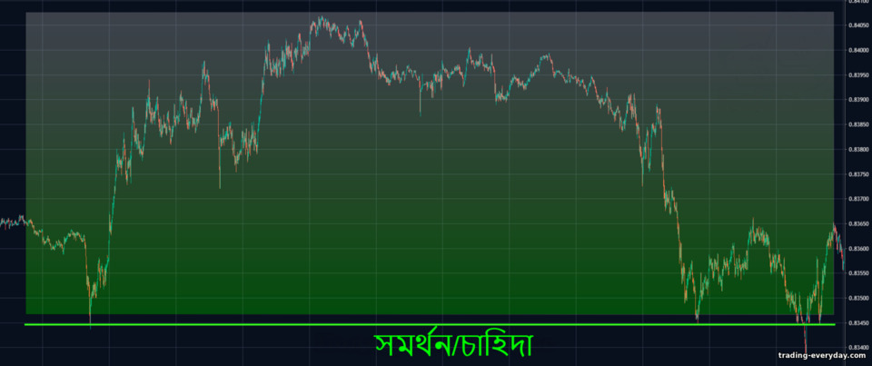 সমর্থন স্তরে চাহিদা শক্তি সমর্থন স্তরে চাহিদা শক্তি