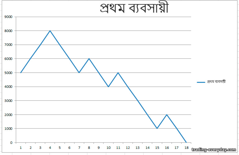 প্রথম ব্যবসায়ী ফলাফল