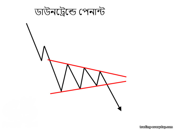 একটি ডাউনট্রেন্ডে পেন্যান্ট