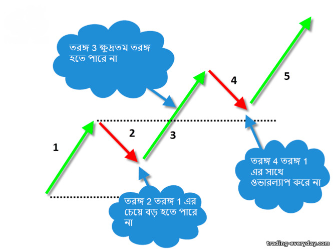 এলিয়ট তরঙ্গের 3 বিধি