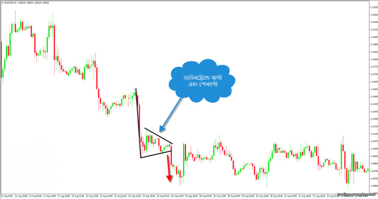 দামের চার্টে ডাউনট্রেন্ডে পেন্যান্ট