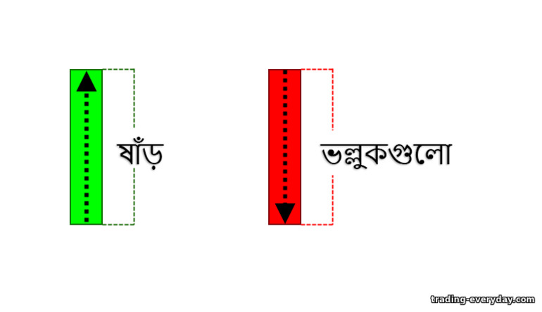 বুলস এবং বিয়ার জাপানি মোমবাতি