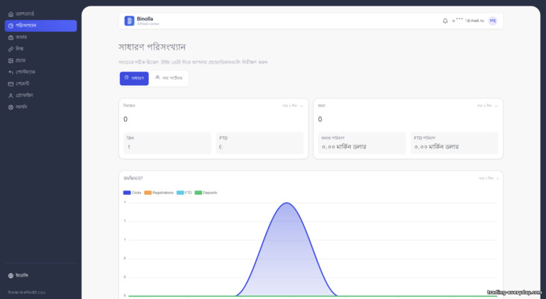 Binolla অ্যাফিলিয়েট প্রোগ্রামে কাজের পরিসংখ্যান