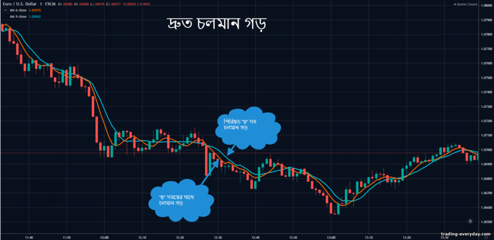 দ্রুত চলমান গড় দ্রুত চলমান গড়