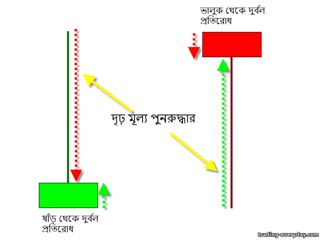 ক্রেতা এবং বিক্রেতাদের কাছ থেকে দুর্বল প্রতিরোধ