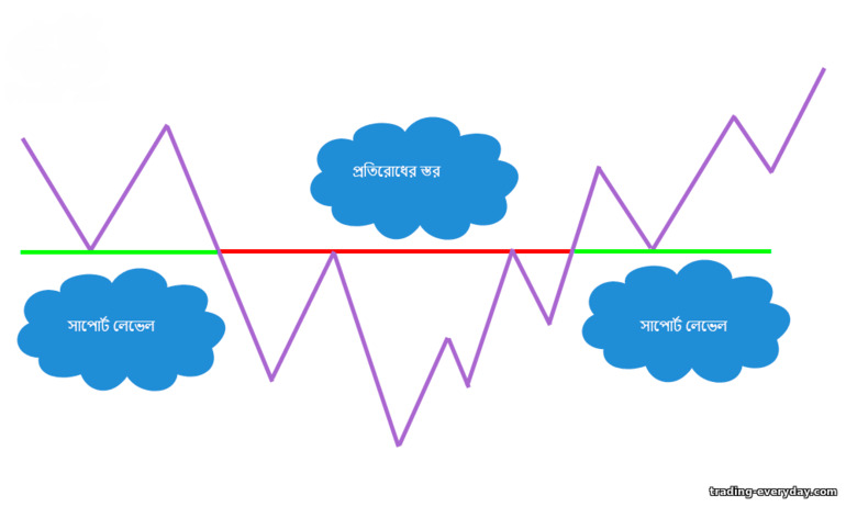 সমর্থন স্তর প্রতিরোধের স্তরে পরিণত হয়