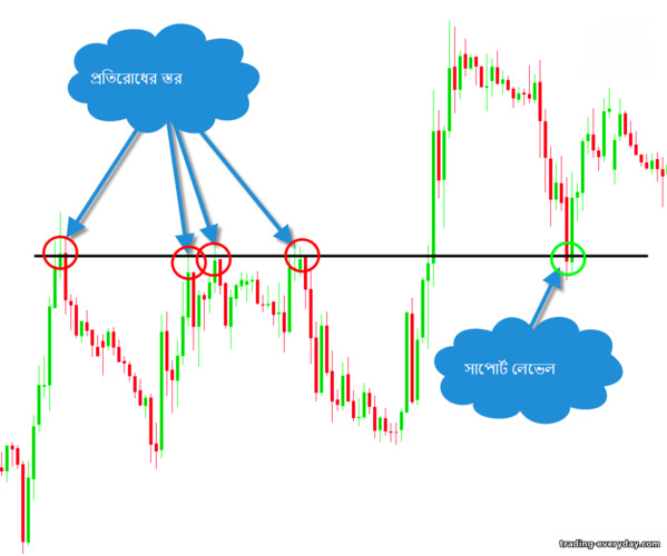 প্রতিরোধের স্তরটি একটি সমর্থন স্তরে পরিণত হয়েছে