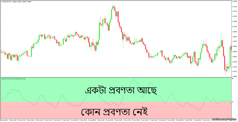 ADX ব্যবহার করে ট্রেন্ড সনাক্তকরণ