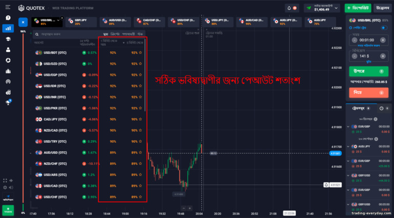 সঠিক পূর্বাভাসের জন্য লাভের শতাংশ