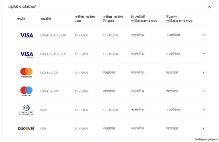 ব্যাঙ্ক কার্ডে পুনঃপূরণ এবং তহবিল উত্তোলন