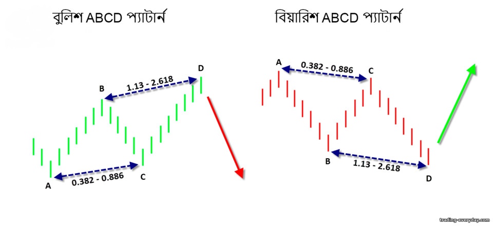 এবিসিডি প্যাটার্ন এবিসিডি প্যাটার্ন