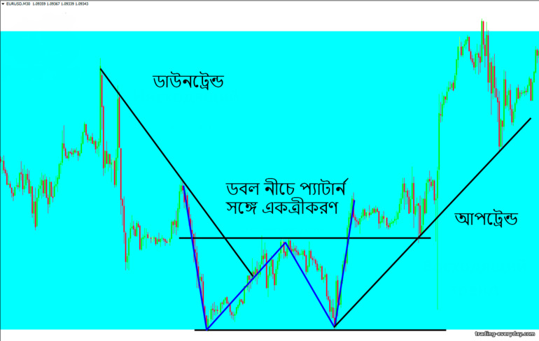 M30-এ দামের বিপরীতমুখী এবং ঊর্ধ্বমুখী প্রবণতা