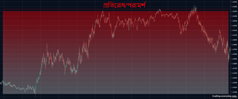 প্রতিরোধের স্তরে সরবরাহ শক্তি