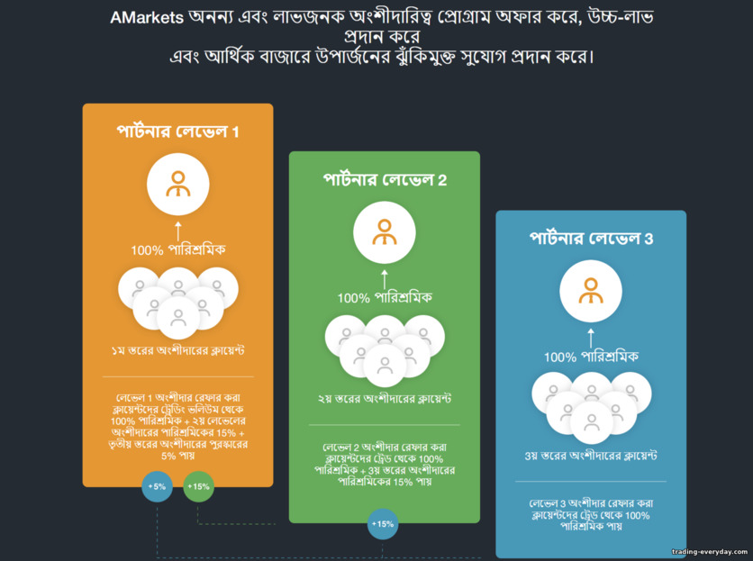 AMarkets অংশীদারদের মধ্যে বহু-স্তরের মুনাফা সংগ্রহের সিস্টেম AMarkets অংশীদারদের মধ্যে বহু-স্তরের মুনাফা সংগ্রহের সিস্টেম