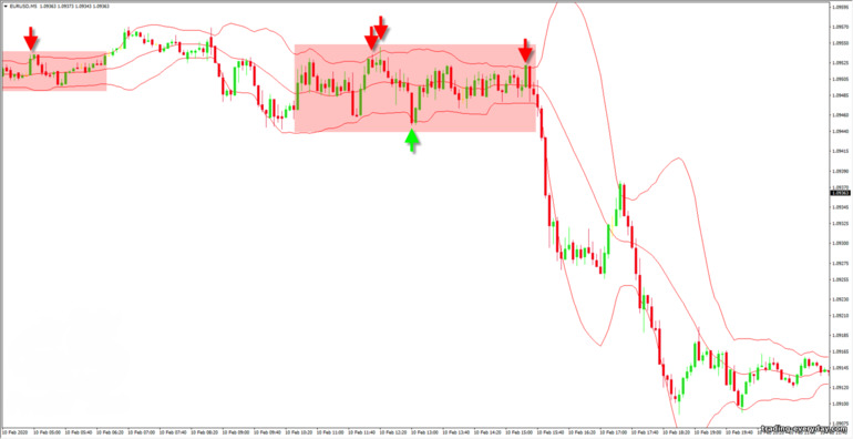 বলিংগার ব্যান্ডগুলির সাথে একীকরণ ট্রেডিং