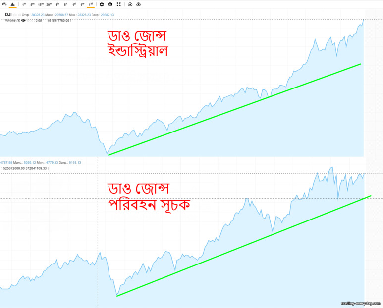ডাউ জোন্স সূচক ডাউ জোন্স সূচক