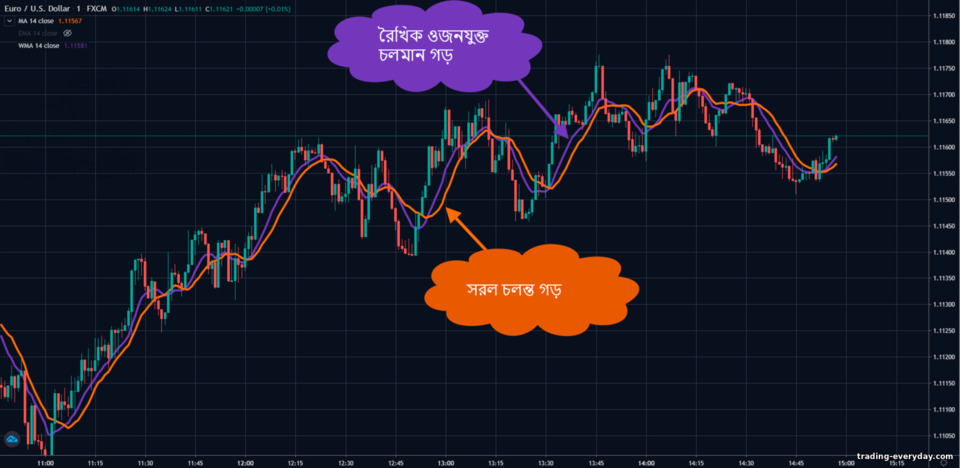 সাধারণ চলমান গড়ের সাথে এলডাব্লু মুভিং গড়ের তুলনা সাধারণ চলমান গড়ের সাথে এলডাব্লু মুভিং গড়ের তুলনা