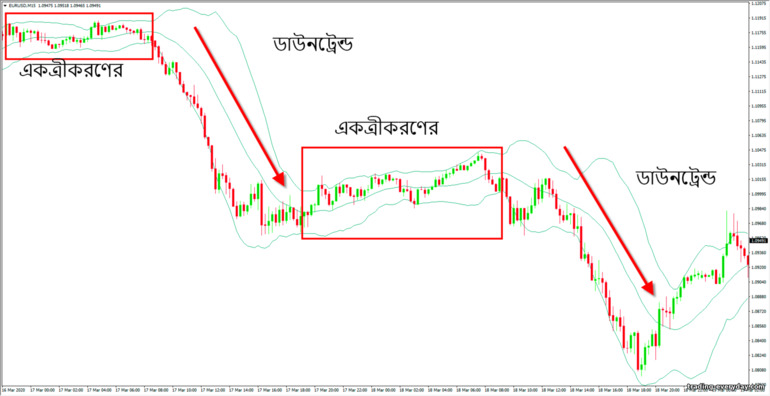 বলিংগার ব্যান্ডগুলিতে ডাউনট্রেন্ড