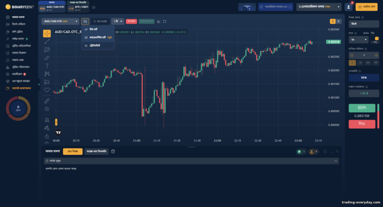 Binarycent ব্রোকারে একটি মূল্য চার্ট প্রদর্শন করতে বেছে নেওয়া