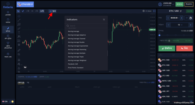 ফিন্টেরিয়া ব্রোকারের মূল্য চার্টে সূচক যোগ করা