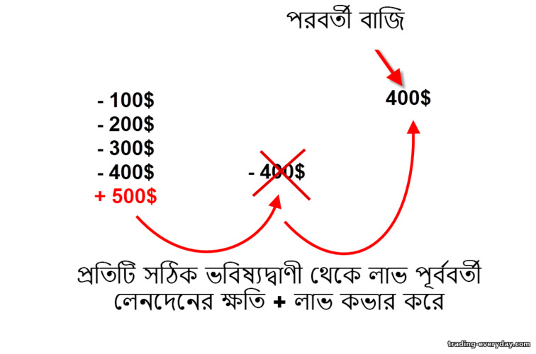 বাইনারি বিকল্পগুলিতে পিরামিড কৌশল